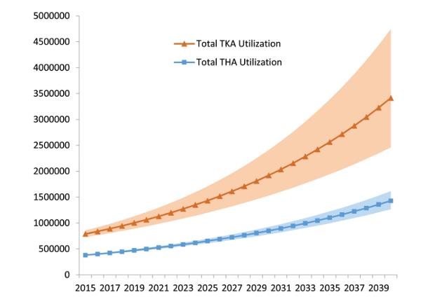 Line chart: projected annual total knee and hip replacements rise steeply from 2015 to 2040, knee reaching about 3.4 million and hip about 1.4 million